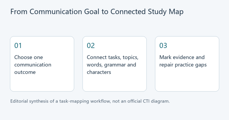 Three-step editorial diagram: choose a communication outcome, connect five study components, then mark evidence and gaps.