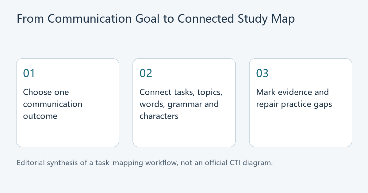 Three-step editorial diagram: choose a communication outcome, connect five study components, then mark evidence and gaps.