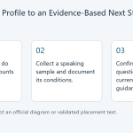 Three-step decision diagram: read the learner profile, collect speaking evidence, then confirm unresolved official questions.