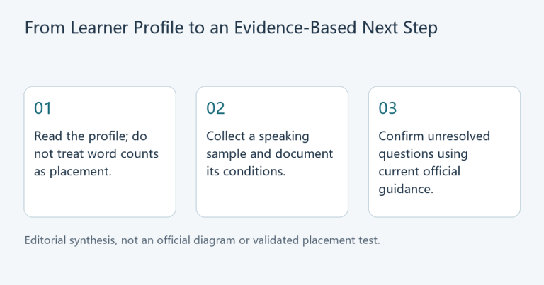 Three-step decision diagram: read the learner profile, collect speaking evidence, then confirm unresolved official questions.