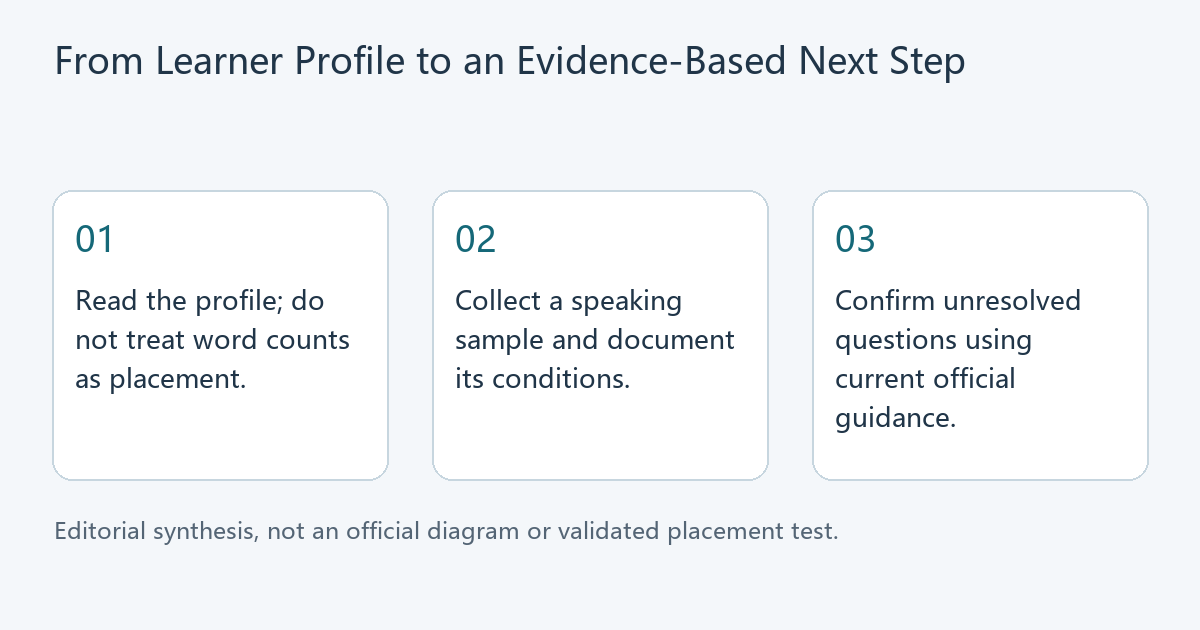 Three-step decision diagram: read the learner profile, collect speaking evidence, then confirm unresolved official questions.