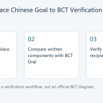 Three-step decision diagram: define a workplace Chinese task, compare BCT components, then verify task fit and recipient requirements.