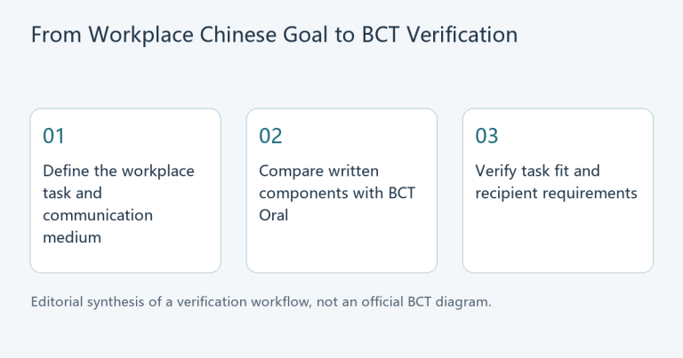 Three-step decision diagram: define a workplace Chinese task, compare BCT components, then verify task fit and recipient requirements.