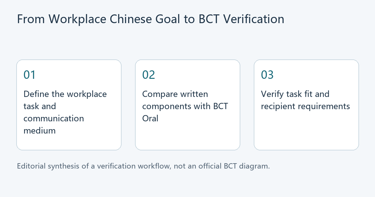 Three-step decision diagram: define a workplace Chinese task, compare BCT components, then verify task fit and recipient requirements.